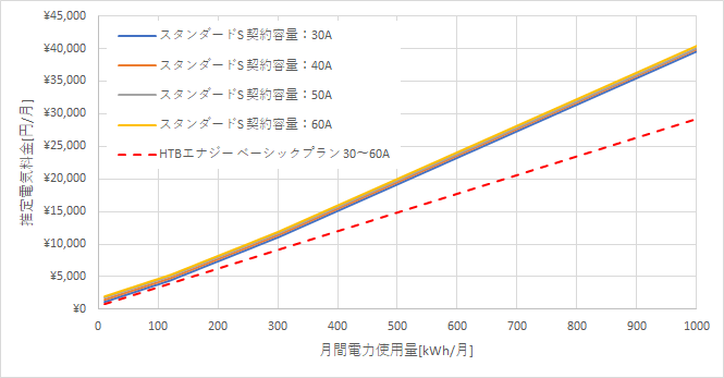 東京電力「スタンダードS」とHTBエナジー「ベーシックプラン」の料金比較
