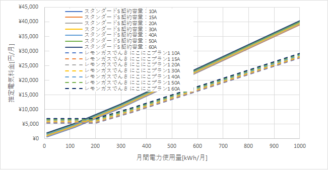 東京電力「スタンダードS」とレモンガスでんきの料金比較