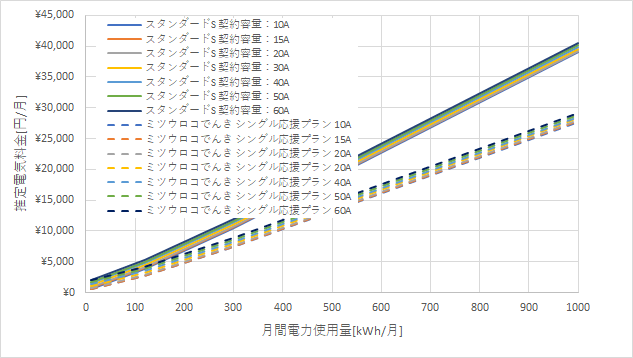 東京電力「スタンダードS」とミツウロコでんき「シングル応援プラン」の料金比較