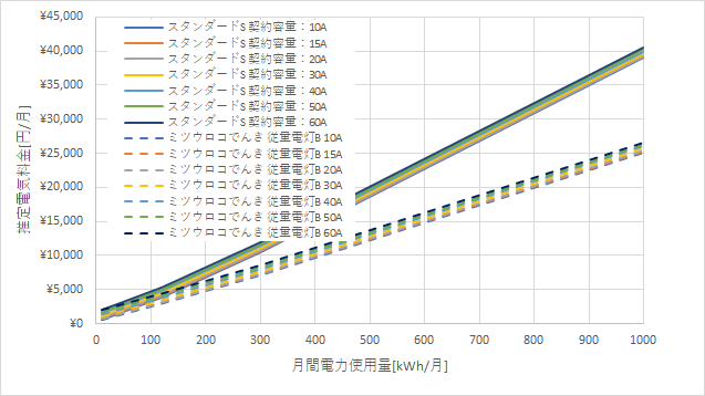 東京電力「スタンダードS」とミツウロコでんき「従量電灯B」の料金比較