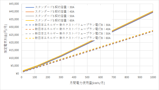 東京電力「スタンダードS」と新日本エネルギーの料金比較