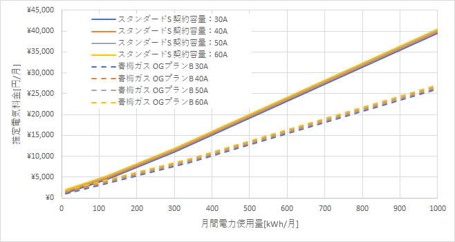 東京電力「スタンダードS」と青梅ガスの料金比較