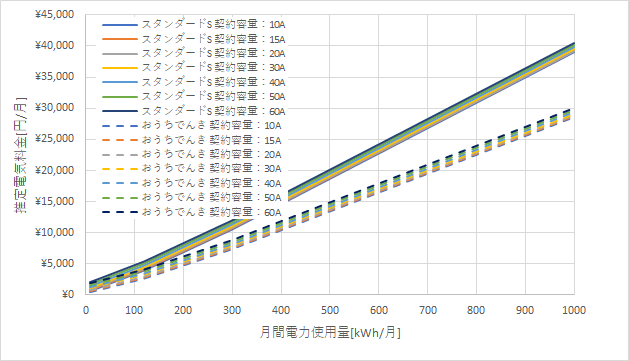 東京電力「スタンダードS」とおうちでんきの料金比較