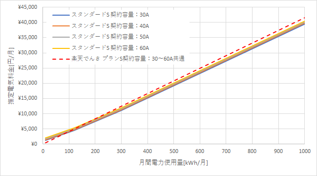 東京電力「スタンダードS」と楽天でんきの料金比較