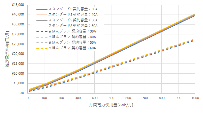 東京電力「スタンダードS」とシン・エナジーの料金比較