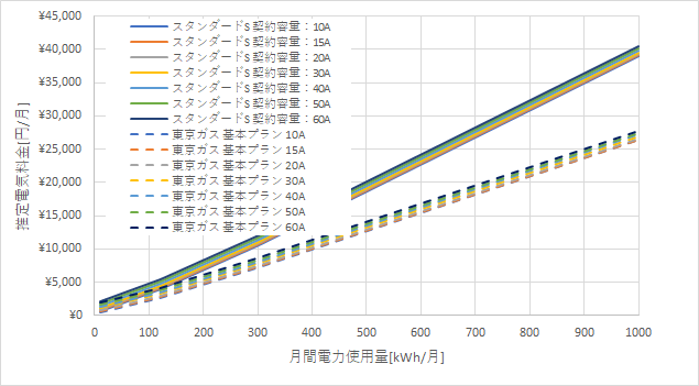 東京電力「スタンダードS」と東京ガス「基本プラン」の料金比較