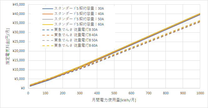 東京電力「スタンダードS」と東急でんきの料金比較