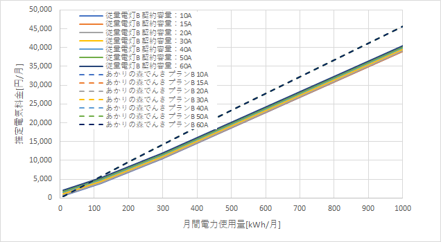 東京電力「従量電灯B」とあかりの森でんきの料金比較