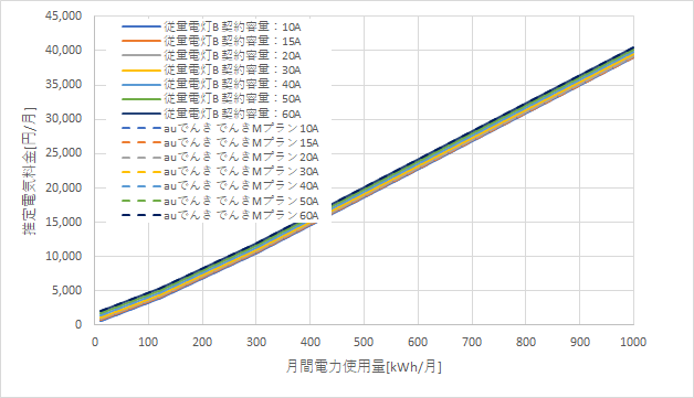 東京電力「従量電灯B」とauでんきの料金比較