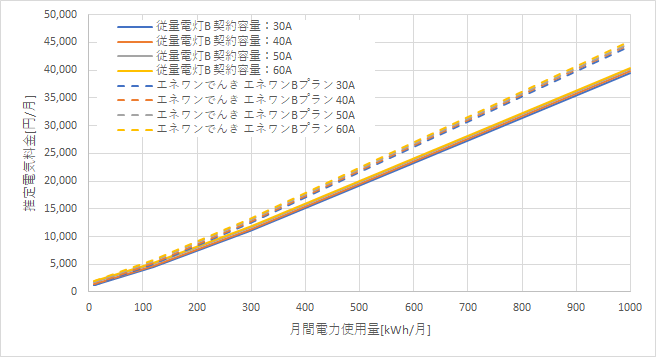 東京電力「従量電灯B」とエネワンでんき「エネワンBプラン」の料金比較