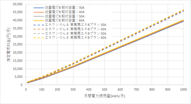 東京電力「従量電灯B」とエネワンでんき「実質再エネBプラン」の料金比較