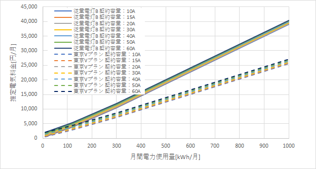 東京電力「従量電灯B」とENEOSでんきの料金比較