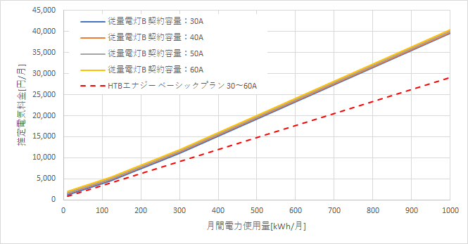 東京電力「従量電灯B」とHTBエナジー「ベーシックプラン」の料金比較