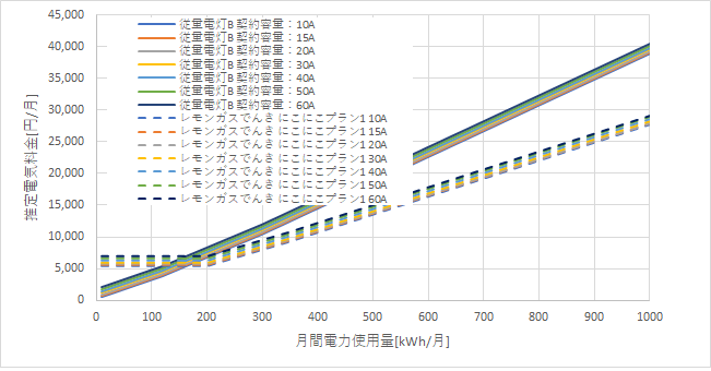東京電力「従量電灯B」とレモンガスでんきの料金比較