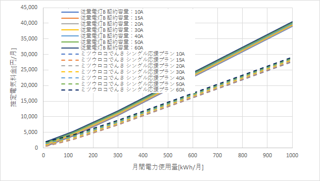 東京電力「従量電灯B」とミツウロコでんき「シングル応援プラン」の料金比較