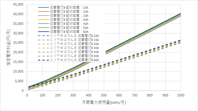 東京電力「従量電灯B」とミツウロコでんき「従量電灯B」の料金比較