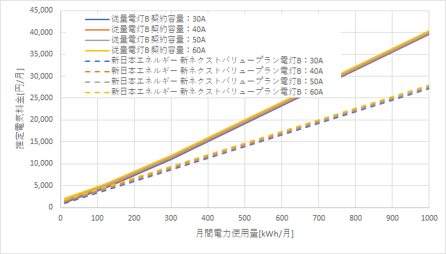 東京電力「従量電灯B」と新日本エネルギーの料金比較