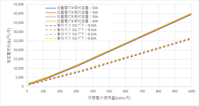東京電力「従量電灯B」と青梅ガスの料金比較
