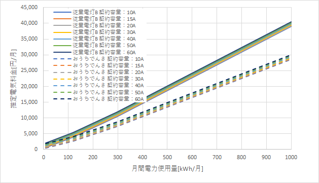 東京電力「従量電灯B」とおうちでんきの料金比較