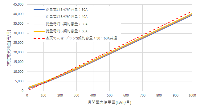 東京電力「従量電灯B」と楽天でんきの料金比較