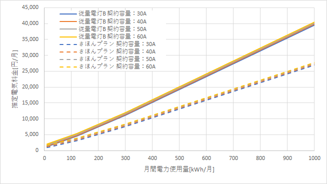 東京電力「従量電灯B」とシン・エナジーの料金比較