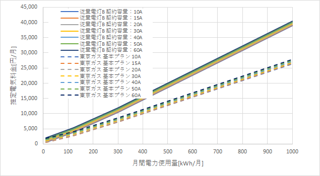 東京電力「従量電灯B」と東京ガス「基本プラン」の料金比較