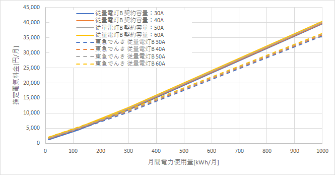 東京電力「従量電灯B」と東急でんきの料金比較