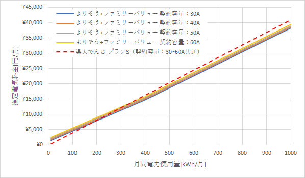 東北電力「よりそう+ファミリーバリュー」と楽天でんきの料金比較グラフ