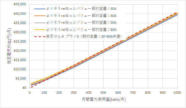 東北電力「よりそう+eネットバリュー」と楽天でんきの料金比較グラフ