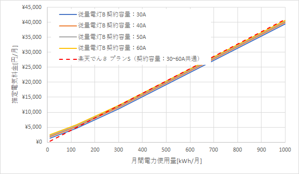 東北電力「従量電灯B」と楽天でんきの料金比較グラフ