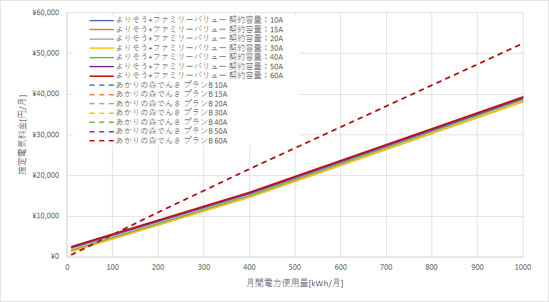 東北電力「よりそう+ファミリーバリュー」とあかりの森でんきの料金比較