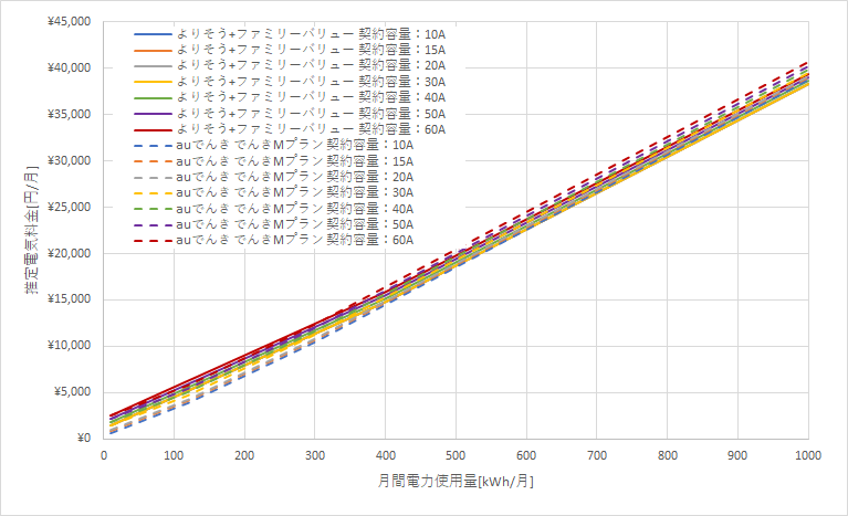 東北電力「よりそう+ファミリーバリュー」とauでんきの料金比較グラフ