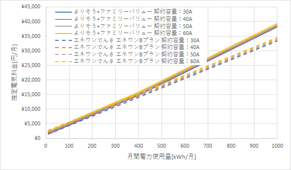 東北電力「よりそう+ファミリーバリュー」とエネワンでんきの料金比較グラフ