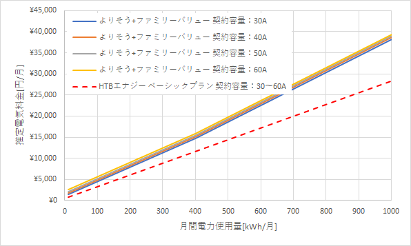 東北電力「よりそう+ファミリーバリュー」とHTBエナジーの料金比較グラフ