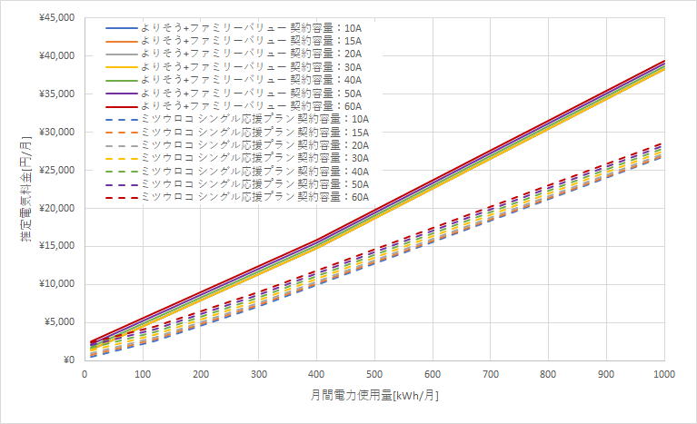 東北電力「よりそう+ファミリーバリュー」とミツウロコでんき「シングル応援プラン」の料金比較グラフ