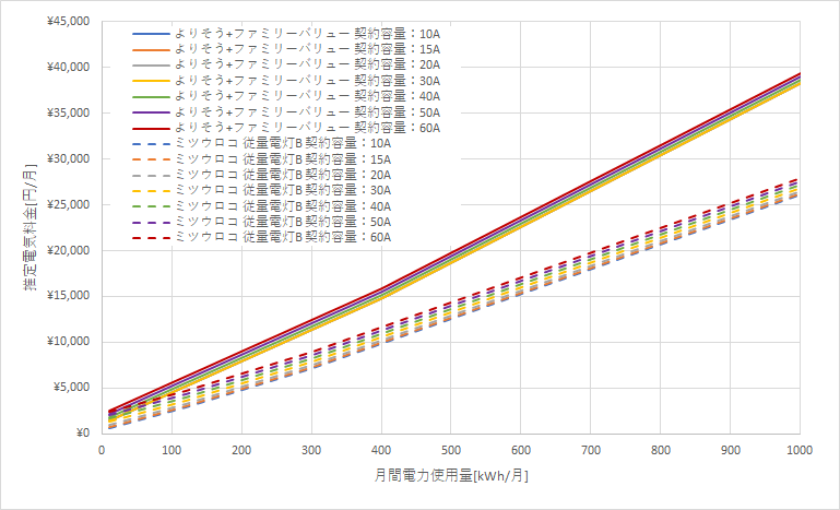 東北電力「よりそう+ファミリーバリュー」とミツウロコでんき「従量電灯B」の料金比較グラフ