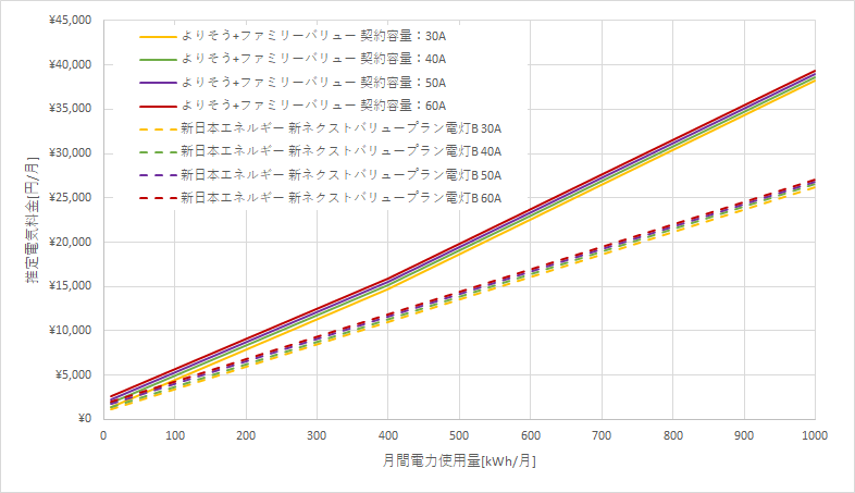 東北電力「よりそう+eファミリーバリュー」」と新日本エネルギーの料金比較