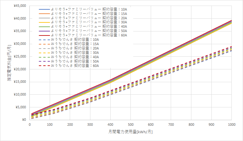 東北電力「よりそう+ファミリーバリュー」とおうちでんきの料金比較グラフ
