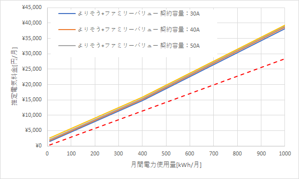 東北電力「よりそう+ファミリーバリュー」と親指でんきの料金比較グラフ