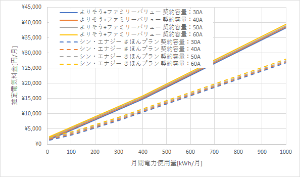 東北電力「よりそう+ファミリーバリュー」とシン・エナジーの料金比較グラフ