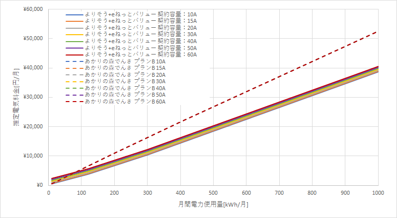 東北電力「よりそう+eネットバリュー」とあかりの森でんきの料金比較