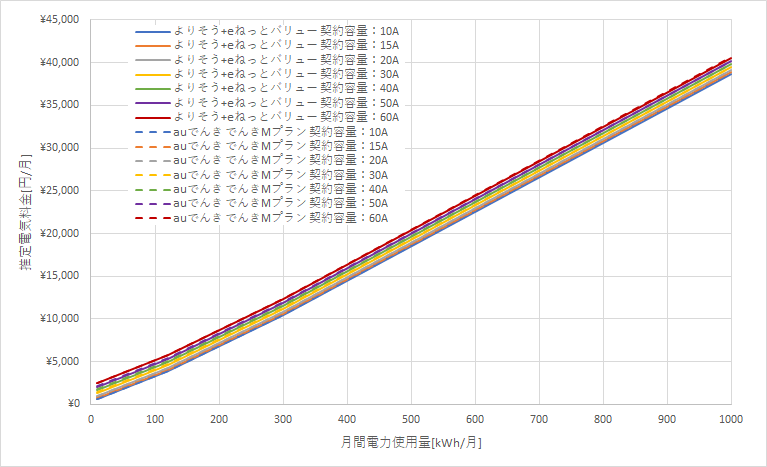 東北電力「よりそう+eネットバリュー」とauでんきの料金比較グラフ