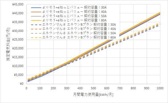 東北電力「よりそう+eネットバリュー」とエネワンでんきの料金比較グラフ