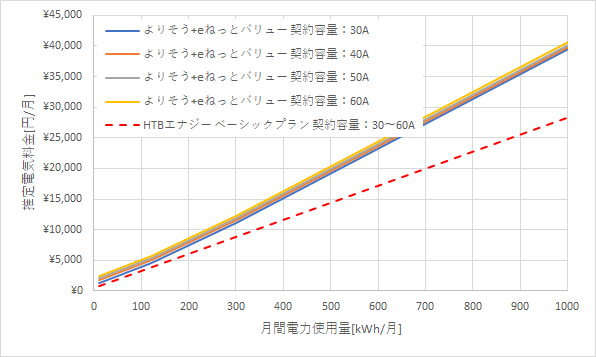 東北電力「よりそう+eネットバリュー」とHTBエナジーの料金比較グラフ