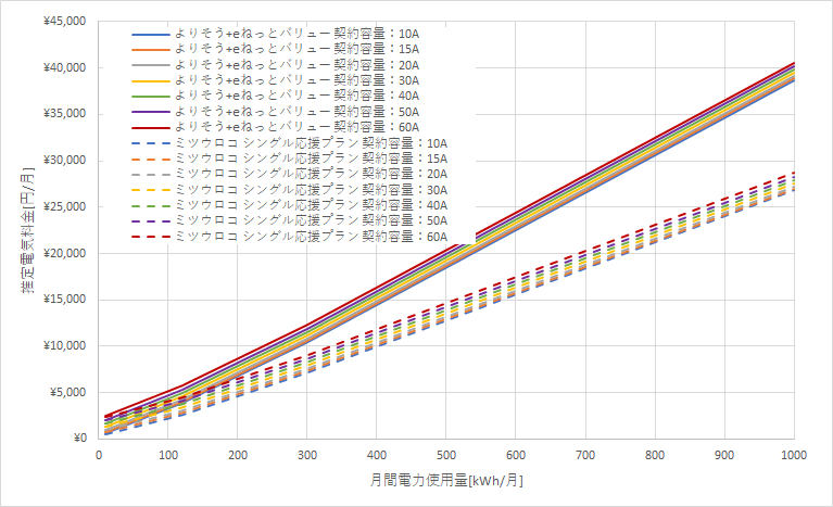 東北電力「よりそう+eネットバリュー」とミツウロコでんき「シングル応援プラン」の料金比較グラフ