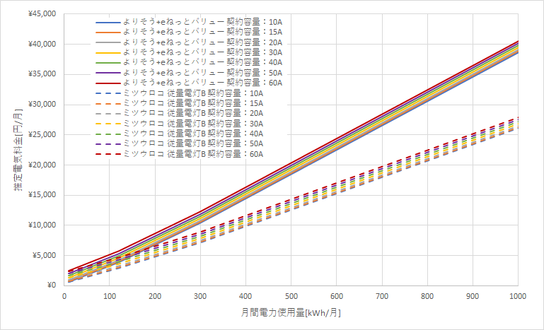 東北電力「よりそう+eネットバリュー」とミツウロコでんき「従量電灯B」の料金比較グラフ