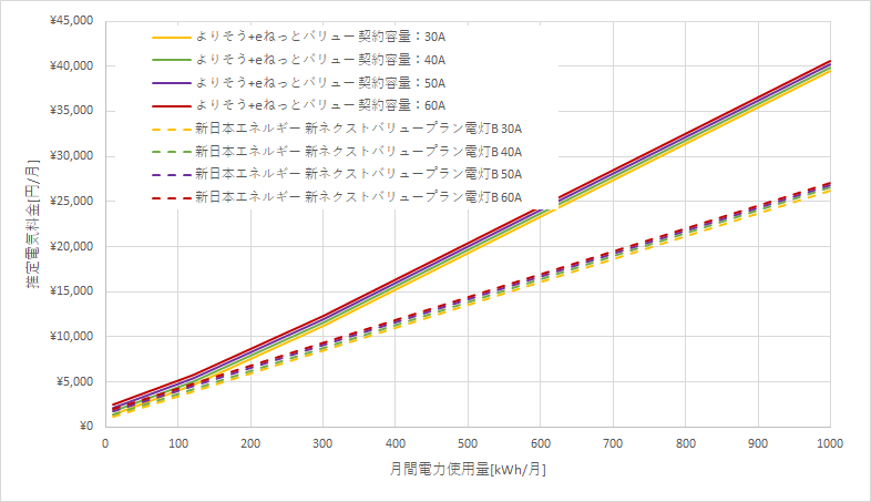 東北電力「よりそう+eネットバリュー」と新日本エネルギーの料金比較