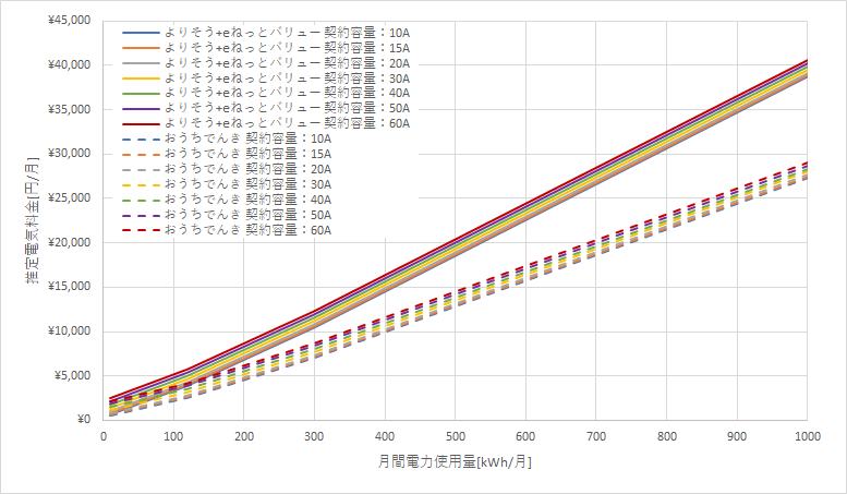 東北電力「よりそう+eネットバリュー」とおうちでんきの料金比較グラフ