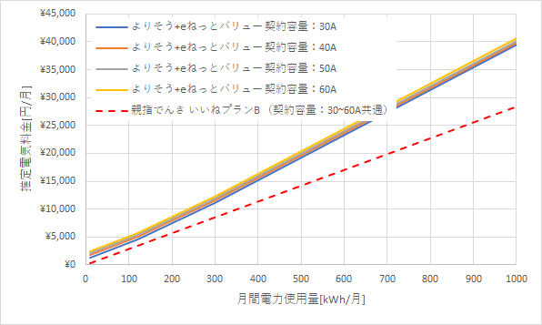 東北電力「よりそう+eネットバリュー」と親指でんきの料金比較グラフ