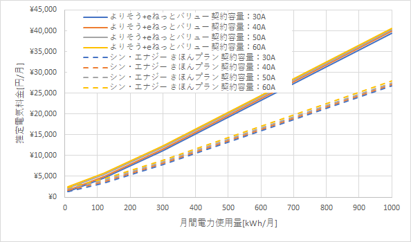 東北電力「よりそう+eネットバリュー」とシン・エナジーの料金比較グラフ